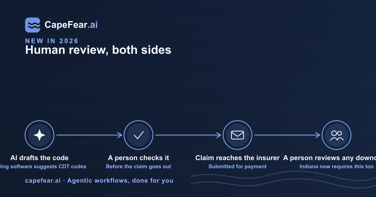 Flow diagram showing a claim moving from AI-drafted code through human review, submission, and insurer review before any downcode decision