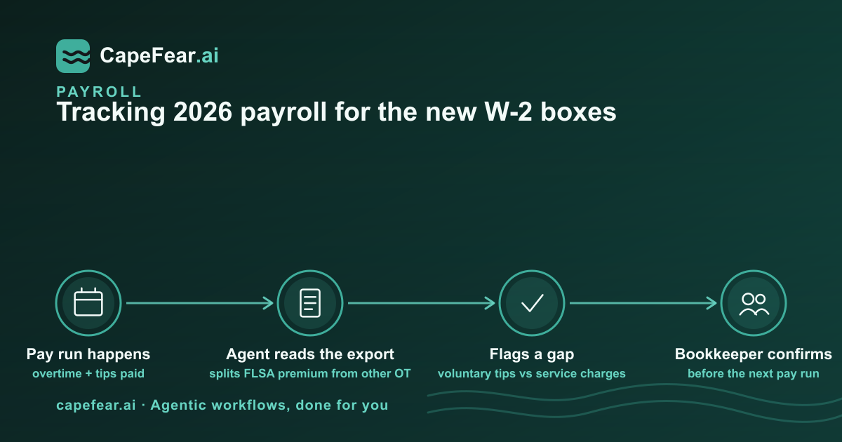 A flow diagram showing a payroll pay run feeding into an AI review step that flags overtime and tip classification gaps before a bookkeeper confirms them